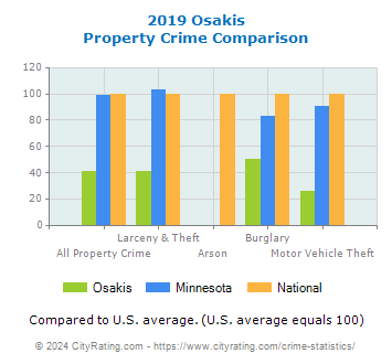Osakis Property Crime vs. State and National Comparison