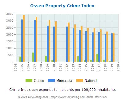 Osseo Property Crime vs. State and National Per Capita