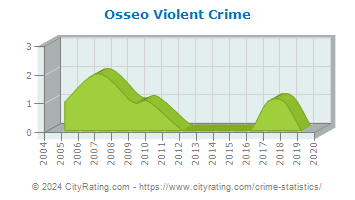 Osseo Violent Crime