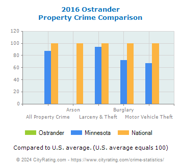 Ostrander Property Crime vs. State and National Comparison