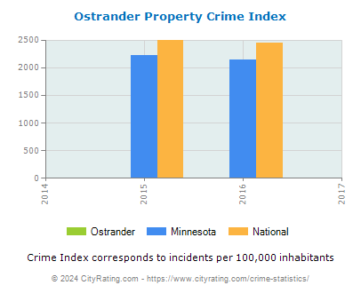 Ostrander Property Crime vs. State and National Per Capita