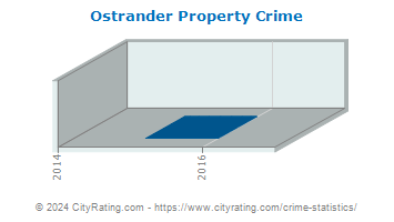 Ostrander Property Crime