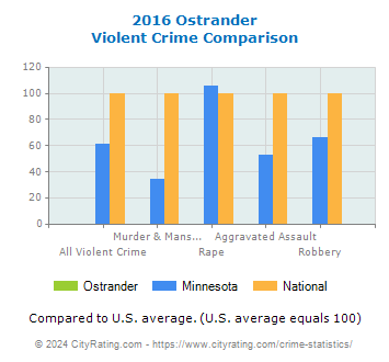 Ostrander Violent Crime vs. State and National Comparison