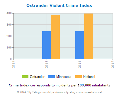 Ostrander Violent Crime vs. State and National Per Capita