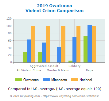 Owatonna Violent Crime vs. State and National Comparison