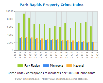 Park Rapids Property Crime vs. State and National Per Capita