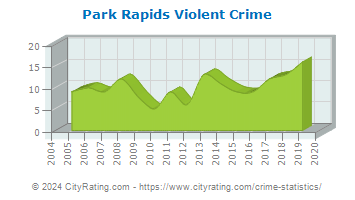 Park Rapids Violent Crime