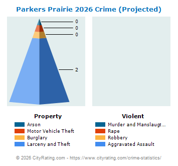 Parkers Prairie Crime 2026