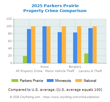 Parkers Prairie Property Crime vs. State and National Comparison