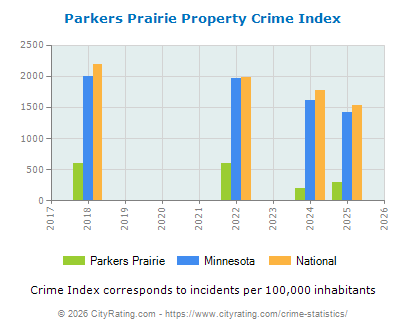 Parkers Prairie Property Crime vs. State and National Per Capita