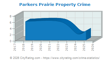Parkers Prairie Property Crime