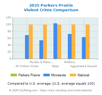 Parkers Prairie Violent Crime vs. State and National Comparison