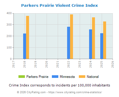 Parkers Prairie Violent Crime vs. State and National Per Capita