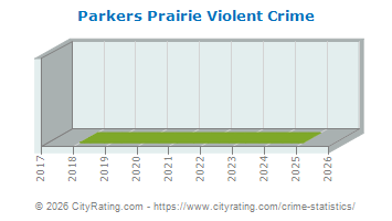 Parkers Prairie Violent Crime