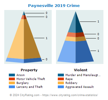 Paynesville Crime 2019