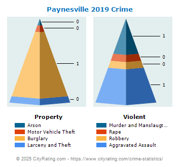 Paynesville Crime 2019