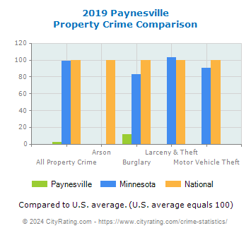 Paynesville Property Crime vs. State and National Comparison