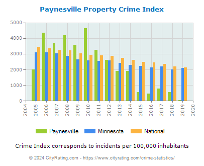 Paynesville Property Crime vs. State and National Per Capita