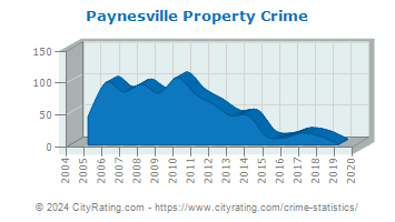 Paynesville Property Crime