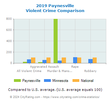 Paynesville Violent Crime vs. State and National Comparison