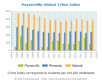 Paynesville Violent Crime vs. State and National Per Capita