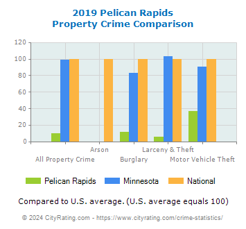 Pelican Rapids Property Crime vs. State and National Comparison