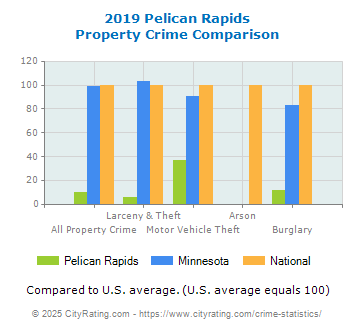 Pelican Rapids Property Crime vs. State and National Comparison