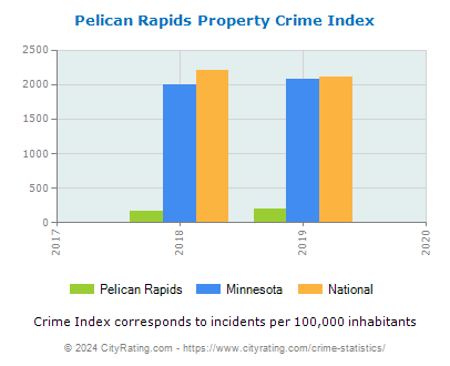 Pelican Rapids Property Crime vs. State and National Per Capita