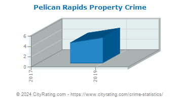 Pelican Rapids Property Crime