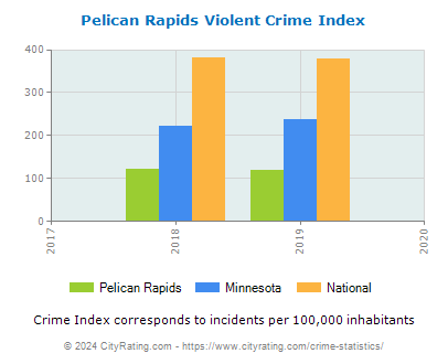 Pelican Rapids Violent Crime vs. State and National Per Capita