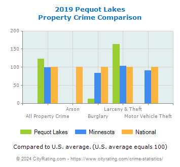 Pequot Lakes Property Crime vs. State and National Comparison
