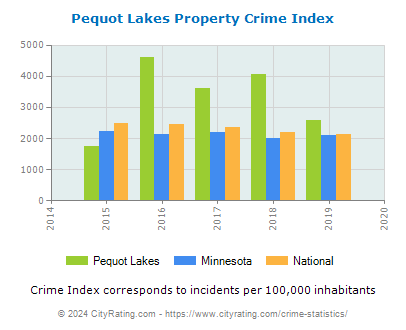 Pequot Lakes Property Crime vs. State and National Per Capita