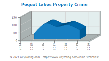 Pequot Lakes Property Crime