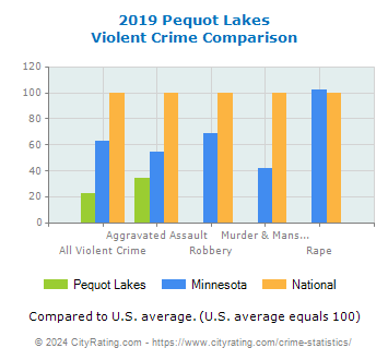 Pequot Lakes Violent Crime vs. State and National Comparison
