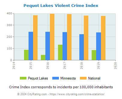 Pequot Lakes Violent Crime vs. State and National Per Capita