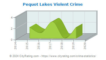 Pequot Lakes Violent Crime