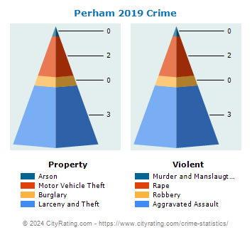 Perham Crime 2019
