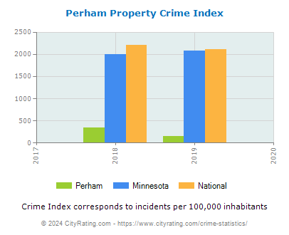 Perham Property Crime vs. State and National Per Capita