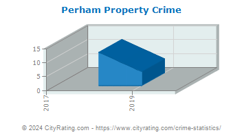 Perham Property Crime