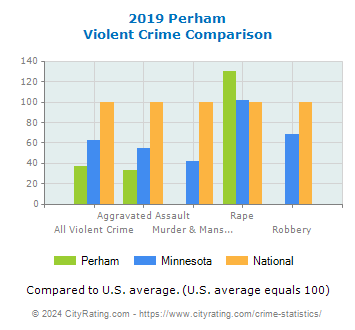 Perham Violent Crime vs. State and National Comparison