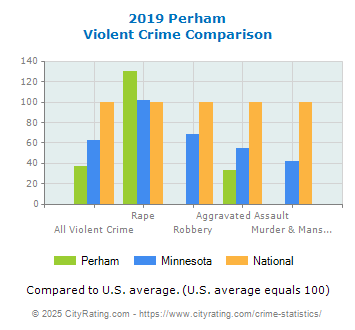 Perham Violent Crime vs. State and National Comparison