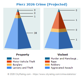 Pierz Crime 2026