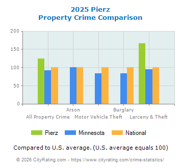 Pierz Property Crime vs. State and National Comparison