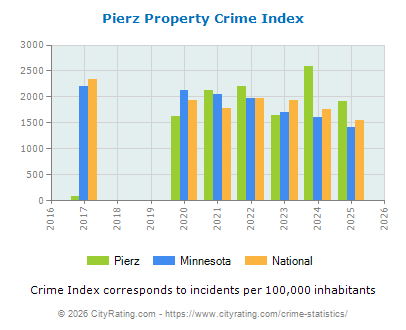 Pierz Property Crime vs. State and National Per Capita
