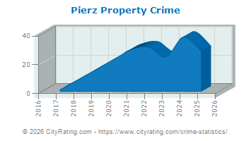 Pierz Property Crime