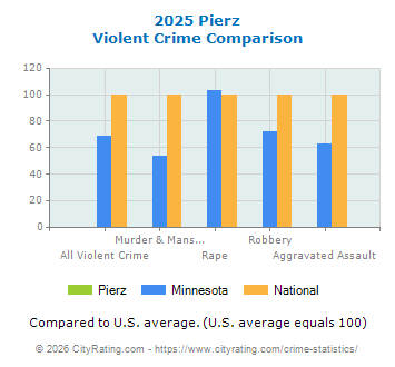 Pierz Violent Crime vs. State and National Comparison