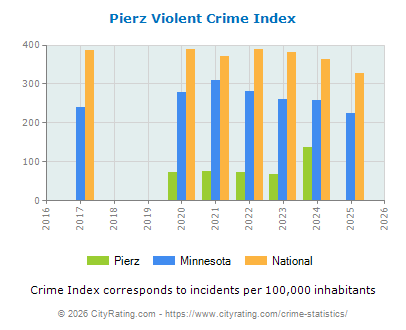 Pierz Violent Crime vs. State and National Per Capita