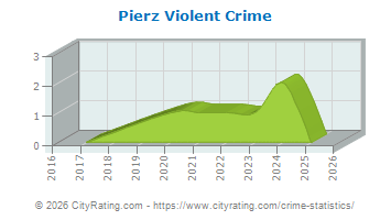 Pierz Violent Crime