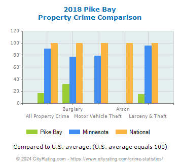 Pike Bay Property Crime vs. State and National Comparison