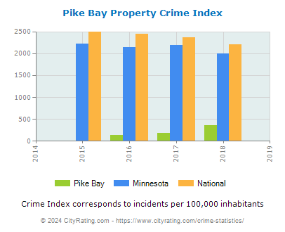 Pike Bay Property Crime vs. State and National Per Capita